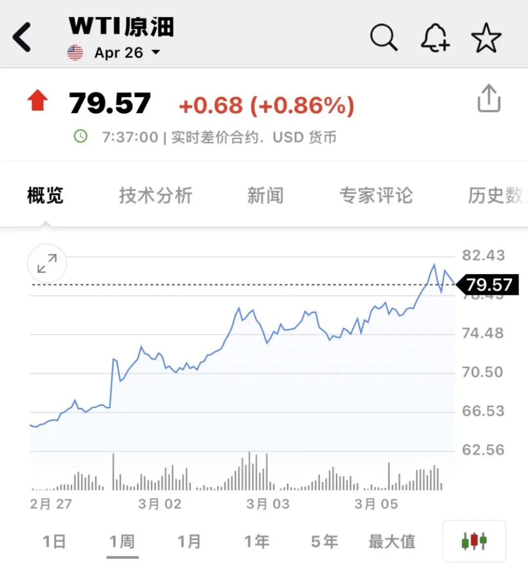 突发！道指暴跌近800点，原油一度暴涨8%，AI巨头逆市收涨
