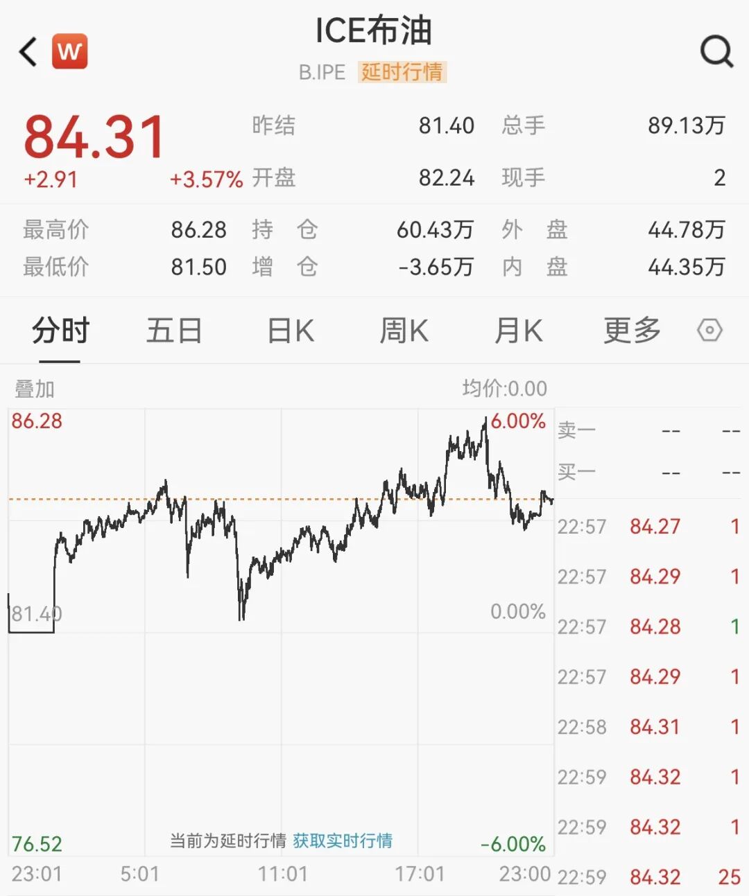 突发！道指暴跌近800点，原油一度暴涨8%，AI巨头逆市收涨