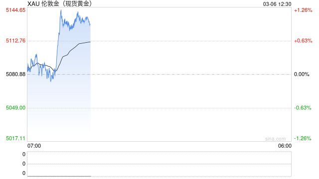 经济学家重磅警示：别把短期交易当长期投资 金价8000美元五年内可及