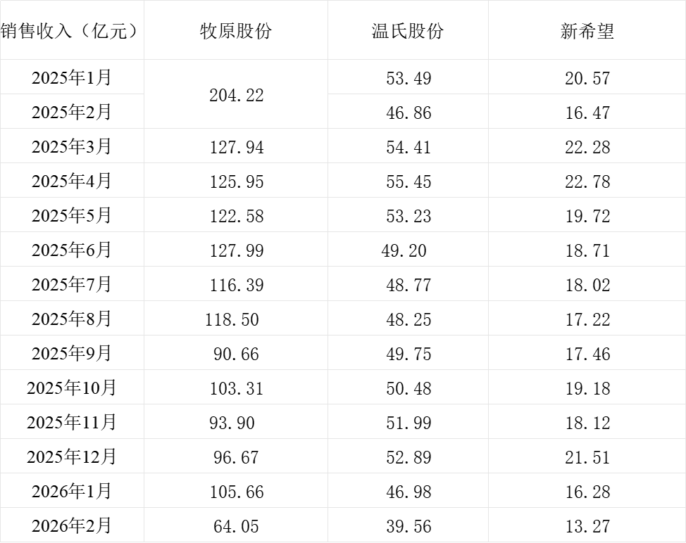三大猪企2月生猪销量环比均下降，销售收入环比、同比均下降