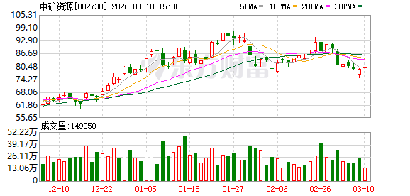 中矿资源：公司年产3万吨高纯锂盐技改项目已于2026年1月2日点火投料试生产