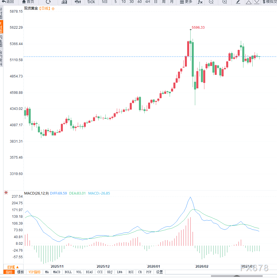 油价飙升与美元走强压制避险需求，黄金跌至5150美元