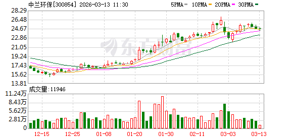 中兰环保最新股东户数环比下降10.52% 筹码趋向集中