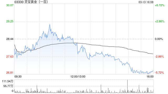灵宝黄金因可换股债券获转换而发行201.91万股