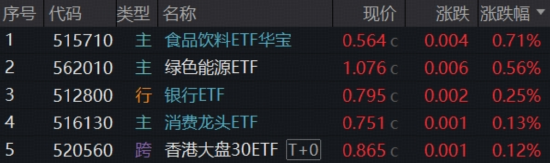 涨价链持续演绎，华宝基金食品饮料ETF逆市涨逾1%，赛道回调，创业板人工智能受资金关注，腾讯云官宣涨价！