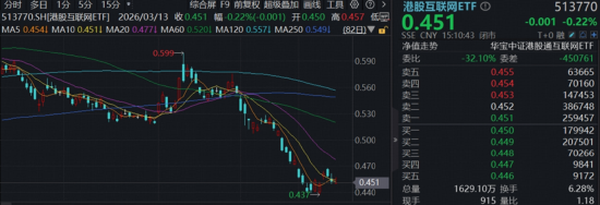 涨价链持续演绎,华宝基金食品饮料ETF逆市涨逾1%,赛道回调,创业板人工智能受资金关注,腾讯云官宣涨价!