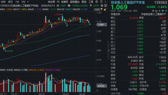涨价链持续演绎,华宝基金食品饮料ETF逆市涨逾1%,赛道回调,创业板人工智能受资金关注,腾讯云官宣涨价!