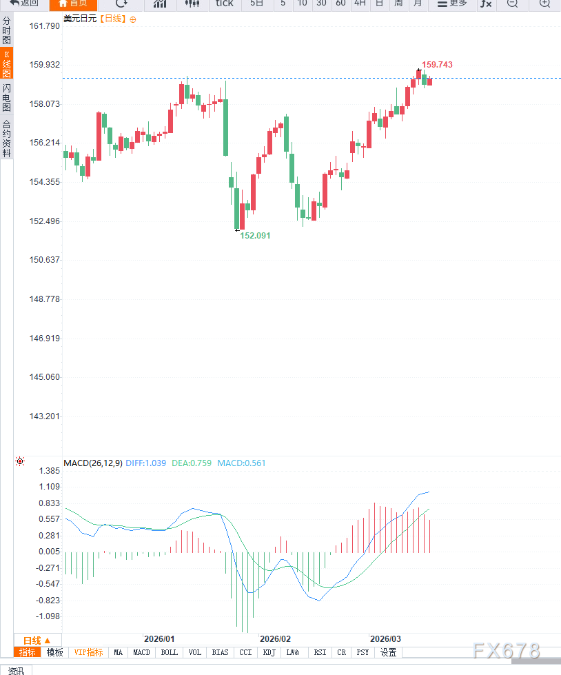 日元面临政策压力,美元兑日元短线反弹受限