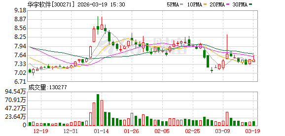 华宇软件：公司始终将数据资源和数据资产运营能力视为核心生产要素