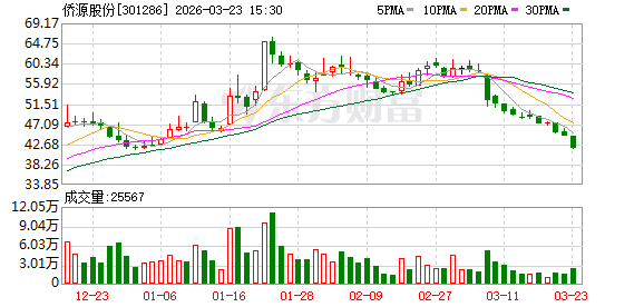 侨源股份：公司是一家专注于高纯度气体研发、生产、销售和服务的综合气体供应商