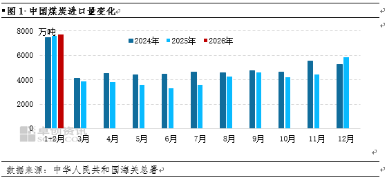 煤炭:印尼或调整煤炭出口政策,1-2月中国进口量创历史同期新高