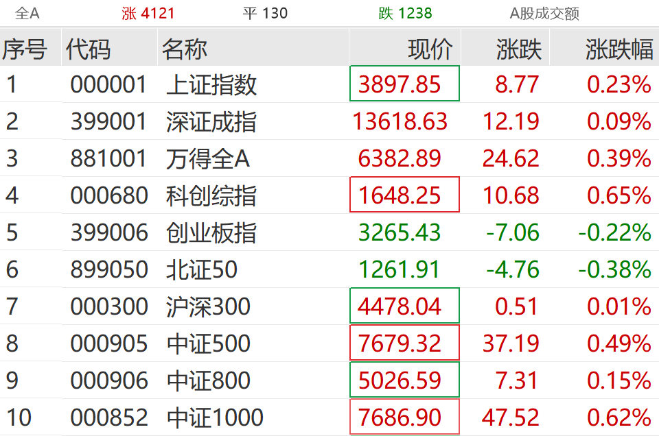 A股大反攻!刚刚,直线爆拉!