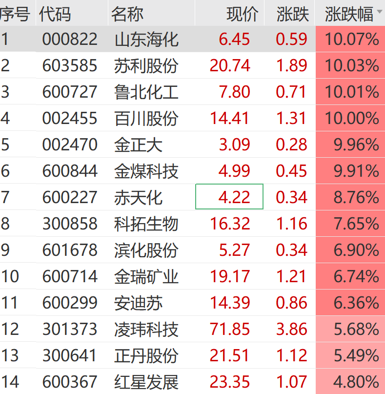 A股大反攻!刚刚,直线爆拉!