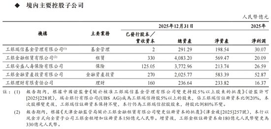 工银瑞信基金2025年净利润30.07亿元 同比增42.5%