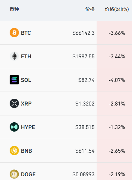 加密货币深夜跳水,近12万人爆仓,黄金突破4550美元